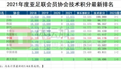 开云-亚洲第一成第七 中超2023年亚冠席位将变“2+2”