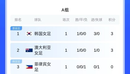 开云体育app下载-女足亚洲杯积分榜：中国女足暂居B组第二，韩日女足均为小组头名
